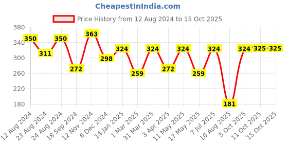 myntra.com Roadster Printed Drop-Shoulder Sleeves Bio Finish T-shirt roadster Price History Graph from 12 Aug 2024 to 15 Oct 2025