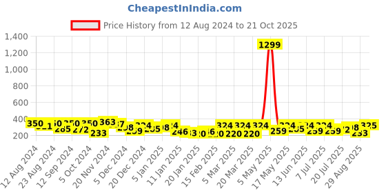 myntra.com Roadster Printed Drop-Shoulder Sleeves Bio Finish T-shirt roadster Price History Graph from 12 Aug 2024 to 21 Oct 2025