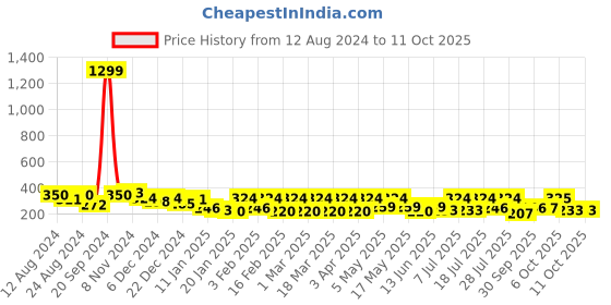 myntra.com Roadster Printed Drop-Shoulder Sleeves Bio Finish T-shirt roadster Price History Graph from 12 Aug 2024 to 11 Oct 2025