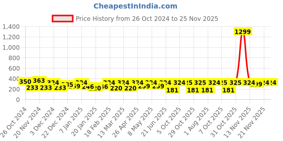myntra.com Roadster Printed Drop-Shoulder Sleeves Bio Finish T-shirt roadster Price History Graph from 26 Oct 2024 to 24 Nov 2025