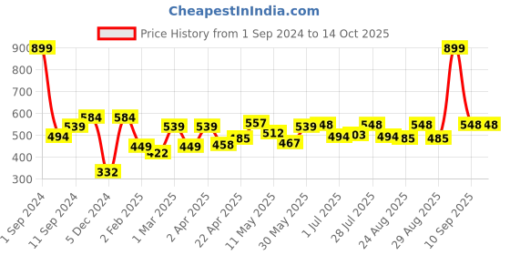 myntra.com Roadster Printed Drop-Shoulder Sleeves Boxy T-shirt roadster Price History Graph from 1 Sep 2024 to 14 Oct 2025