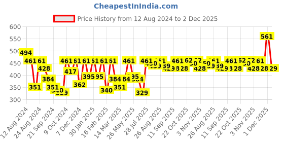 myntra.com Roadster Printed Drop-Shoulder Sleeves Boxy T-shirt roadster Price History Graph from 12 Aug 2024 to 2 Dec 2025