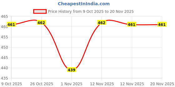 myntra.com Roadster Printed Drop-Shoulder Sleeves Boxy T-shirt roadster Price History Graph from 9 Oct 2025 to 20 Nov 2025