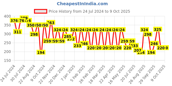 myntra.com Roadster Printed Drop-Shoulder Sleeves Oversized Bio Finish T-shirt roadster Price History Graph from 24 Jul 2024 to 8 Oct 2025