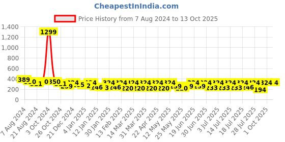 myntra.com Roadster Printed Drop-Shoulder Sleeves Oversized Bio Finish T-shirt roadster Price History Graph from 7 Aug 2024 to 13 Oct 2025