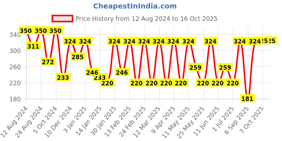 myntra.com Roadster Printed Drop-Shoulder Sleeves Oversized Bio Finish T-shirt roadster Price History Graph from 12 Aug 2024 to 16 Oct 2025