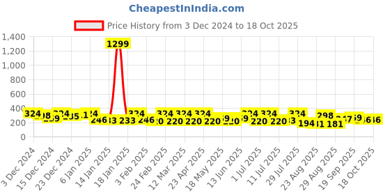myntra.com Roadster Printed Drop-Shoulder Sleeves Oversized Bio Finish T-shirt roadster Price History Graph from 3 Dec 2024 to 18 Oct 2025