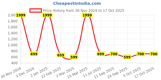 myntra.com Roadster Printed Fleece Hooded Sweatshirt roadster Price History Graph from 30 Nov 2024 to 17 Oct 2025