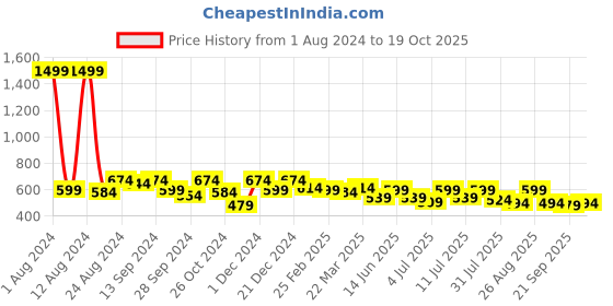 myntra.com Roadster Printed Mandarin Collar Roll-Up Sleeves Top roadster Price History Graph from 1 Aug 2024 to 19 Oct 2025