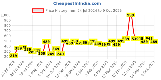 myntra.com Roadster Printed Oversized Drop-Shoulder Sleeves T-shirt roadster Price History Graph from 24 Jul 2024 to 9 Oct 2025