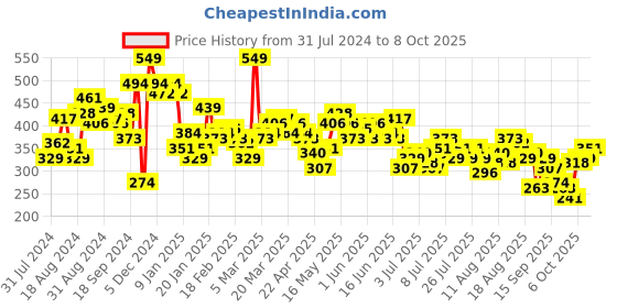 myntra.com Roadster Printed Oversized Drop-Shoulder Sleeves T-shirt roadster Price History Graph from 31 Jul 2024 to 8 Oct 2025