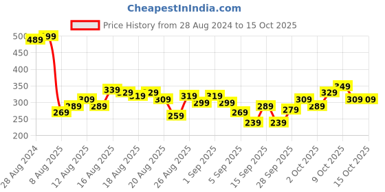 myntra.com Roadster Printed Oversized Drop-Shoulder Sleeves T-shirt roadster Price History Graph from 28 Aug 2024 to 13 Oct 2025
