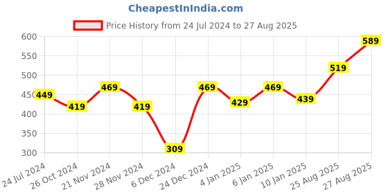 myntra.com Roadster Printed Pure Cotton T-shirt roadster Price History Graph from 24 Jul 2024 to 27 Aug 2025
