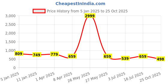 myntra.com Roadster Printed Round Neck Short Sleeves T-Shirt With Jogger roadster Price History Graph from 5 Jan 2025 to 25 Oct 2025