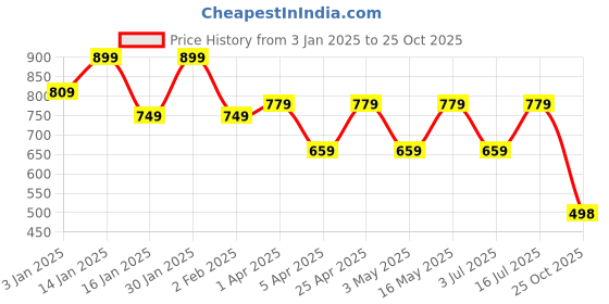 myntra.com Roadster Printed Round Neck Short Sleeves T-Shirt With Jogger roadster Price History Graph from 3 Jan 2025 to 25 Oct 2025