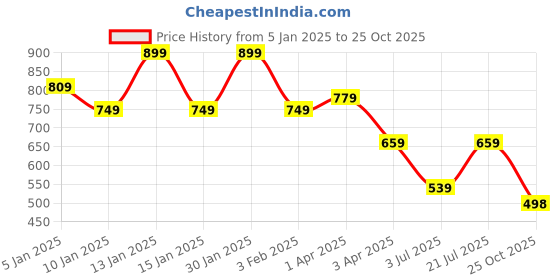 myntra.com Roadster Printed Round Neck Short Sleeves T-Shirt With Jogger roadster Price History Graph from 5 Jan 2025 to 25 Oct 2025