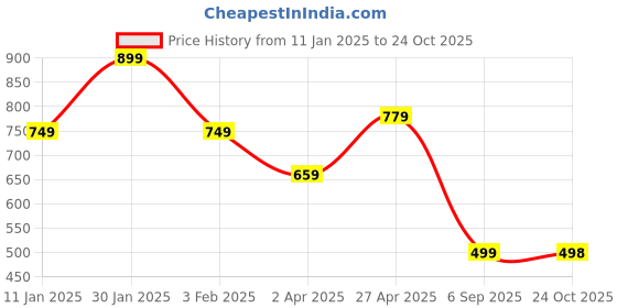 myntra.com Roadster Printed Round Neck Short Sleeves T-Shirt With Jogger roadster Price History Graph from 11 Jan 2025 to 24 Oct 2025