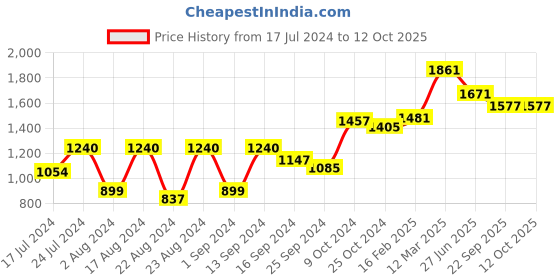myntra.com Roadster Printed Smocked Crop Top with Palazzos roadster Price History Graph from 17 Jul 2024 to 11 Oct 2025