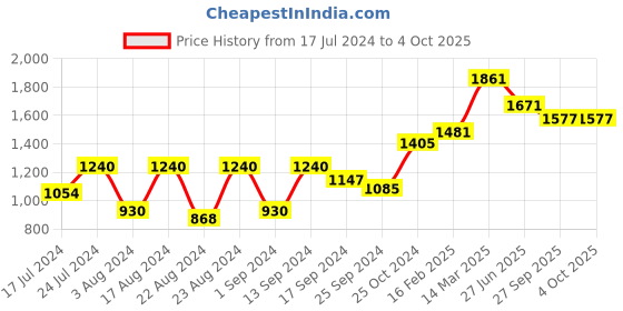 myntra.com Roadster Printed Smocked Crop Top with Palazzos roadster Price History Graph from 17 Jul 2024 to 4 Oct 2025
