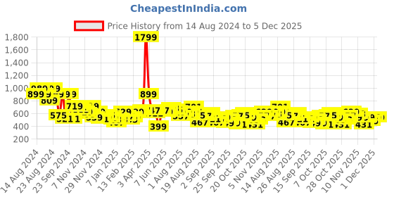 myntra.com Roadster Printed Sweatshirt roadster Price History Graph from 14 Aug 2024 to 5 Dec 2025