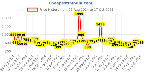 myntra.com Roadster Printed Sweatshirt roadster Price History Graph from 23 Aug 2024 to 17 Oct 2025