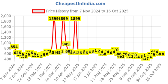 myntra.com Roadster Printed Sweatshirt roadster Price History Graph from 7 Nov 2024 to 16 Oct 2025