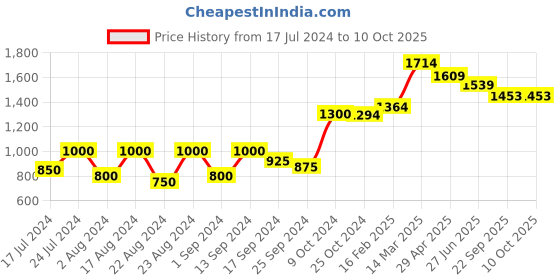 myntra.com Roadster Printed Top with Palazzos roadster Price History Graph from 17 Jul 2024 to 10 Oct 2025