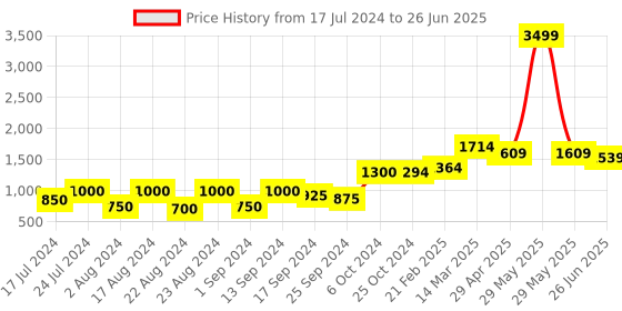 myntra.com Roadster Printed Top with Palazzos roadster Price History Graph from 17 Jul 2024 to 26 Jun 2025