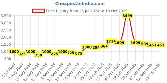 myntra.com Roadster Printed Top with Palazzos roadster Price History Graph from 25 Jul 2024 to 13 Oct 2025