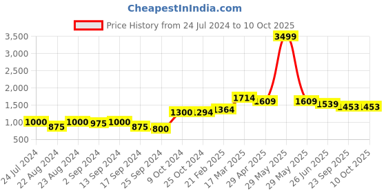 myntra.com Roadster Printed Top with Palazzos roadster Price History Graph from 24 Jul 2024 to 10 Oct 2025