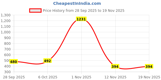 myntra.com Roadster Puff Sleeve Cotton Crop Top roadster Price History Graph from 28 Sep 2025 to 19 Nov 2025