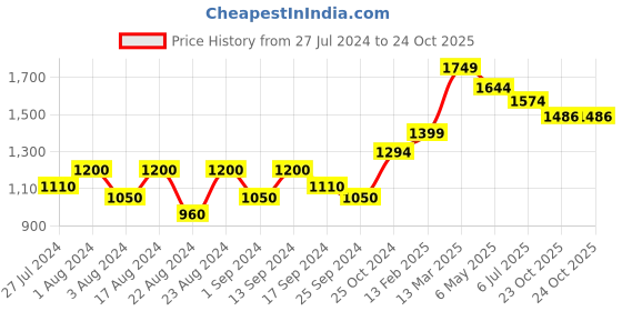 myntra.com Roadster Puff Sleeves Fit & Flare Smocked Maxi Dress roadster Price History Graph from 27 Jul 2024 to 23 Oct 2025
