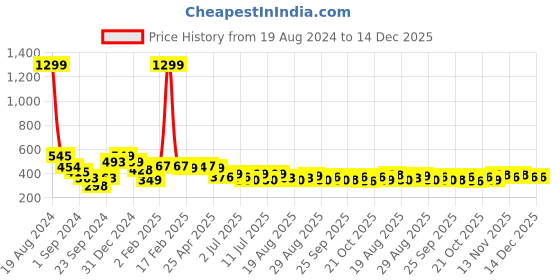 myntra.com Roadster Puff Sleeves Ruched Crepe Crop Top roadster Price History Graph from 19 Aug 2024 to 14 Dec 2025
