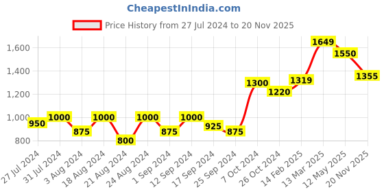 myntra.com Roadster Puff Sleeves Smocked A-Line Midi Dress roadster Price History Graph from 27 Jul 2024 to 20 Nov 2025