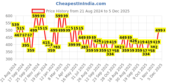 myntra.com Roadster Puff Sleeves Smocked Crepe Longline Top roadster Price History Graph from 21 Aug 2024 to 4 Dec 2025