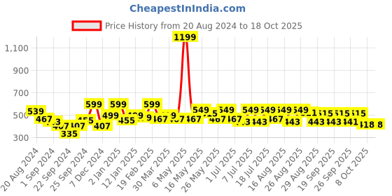 myntra.com Roadster Puff Sleeves Smocked Crepe Longline Top roadster Price History Graph from 20 Aug 2024 to 17 Oct 2025