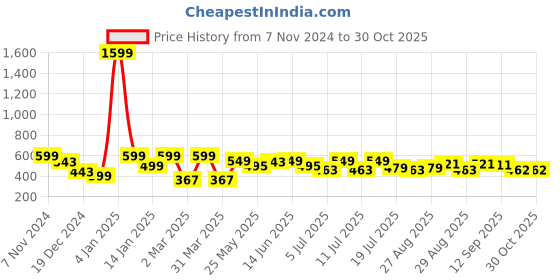 myntra.com Roadster Puff Sleeves Smocked Crepe Longline Top roadster Price History Graph from 7 Nov 2024 to 29 Oct 2025