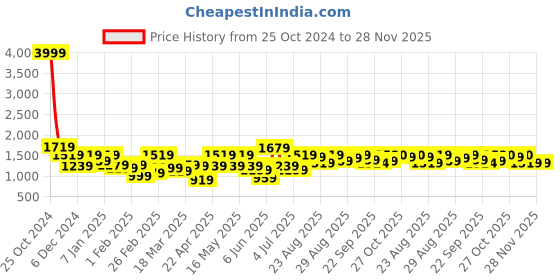 myntra.com Roadster Puffer Jacket roadster Price History Graph from 25 Oct 2024 to 28 Nov 2025