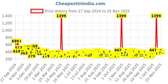 myntra.com Roadster Pure Cotton Graphic Printed Drop-Shoulder Sleeves T-shirt roadster Price History Graph from 27 Sep 2024 to 24 Nov 2025