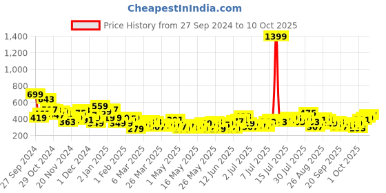myntra.com Roadster Pure Cotton Moto Style Graphics & Typography Drop-Shoulder T-shirt roadster Price History Graph from 27 Sep 2024 to 10 Oct 2025