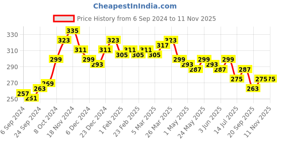myntra.com Roadster Pure Cotton Non-Padded T-Shirt Bra roadster Price History Graph from 6 Sep 2024 to 9 Nov 2025