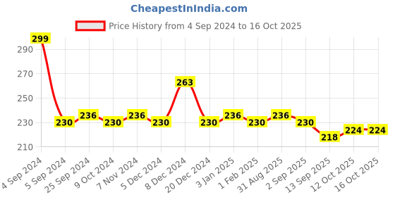 myntra.com Roadster Pure Cotton Racer Back Non-Padded Camisole roadster Price History Graph from 4 Sep 2024 to 12 Oct 2025