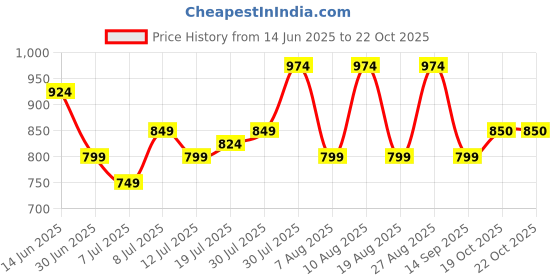 myntra.com Roadster Pure Cotton Straight Denim Maxi Skirt with Cut-Out Detail roadster Price History Graph from 14 Jun 2025 to 22 Oct 2025