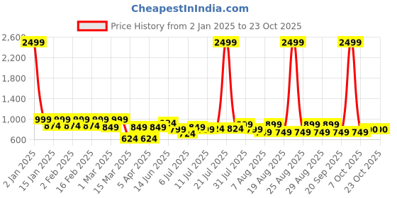 myntra.com Roadster Pure Cotton Straight Denim Midi Skirt with Front Slit roadster Price History Graph from 2 Jan 2025 to 22 Oct 2025