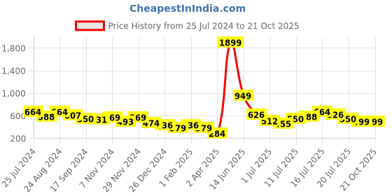 myntra.com Roadster Pure Cotton Trousers roadster Price History Graph from 25 Jul 2024 to 21 Oct 2025