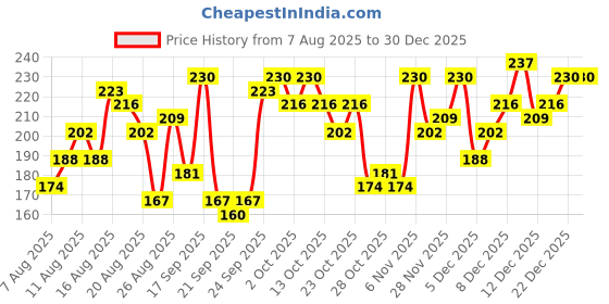 myntra.com Roadster Pure Cotton Typography Printed Casual T-shirt roadster Price History Graph from 7 Aug 2025 to 30 Dec 2025