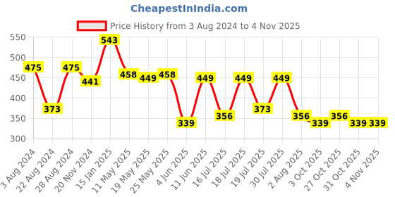 myntra.com Roadster Purple Solid Off-Shoulder Sheath Dress roadster Price History Graph from 3 Aug 2024 to 31 Oct 2025