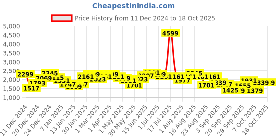 myntra.com Roadster Raglan Sleeves Padded Jacket With A Hood roadster Price History Graph from 11 Dec 2024 to 18 Oct 2025