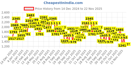 myntra.com Roadster Raglan Sleeves Padded Jacket With A Hood roadster Price History Graph from 14 Dec 2024 to 22 Nov 2025
