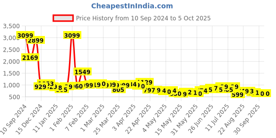 myntra.com roadster RDSTR Men Charcoal Grey Chronograph Analogue & Digital Watch MFB-PN-WTH1606-A roadster Price History Graph from 10 Sep 2024 to 4 Oct 2025